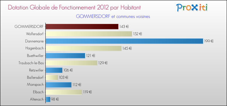 Montant des dotations globales de fonctionnement DGF par Habitant pour GOMMERSDORF et les communes proches Comparaison des des dotations globales de fonctionnement DGF par habitant pour GOMMERSDORF et les communes voisines