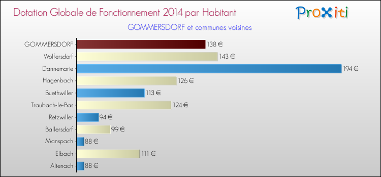 Montant des dotations globales de fonctionnement DGF par Habitant pour GOMMERSDORF et les communes proches en 2014. Comparaison des des dotations globales de fonctionnement DGF par habitant pour GOMMERSDORF et les communes voisines en 2014.