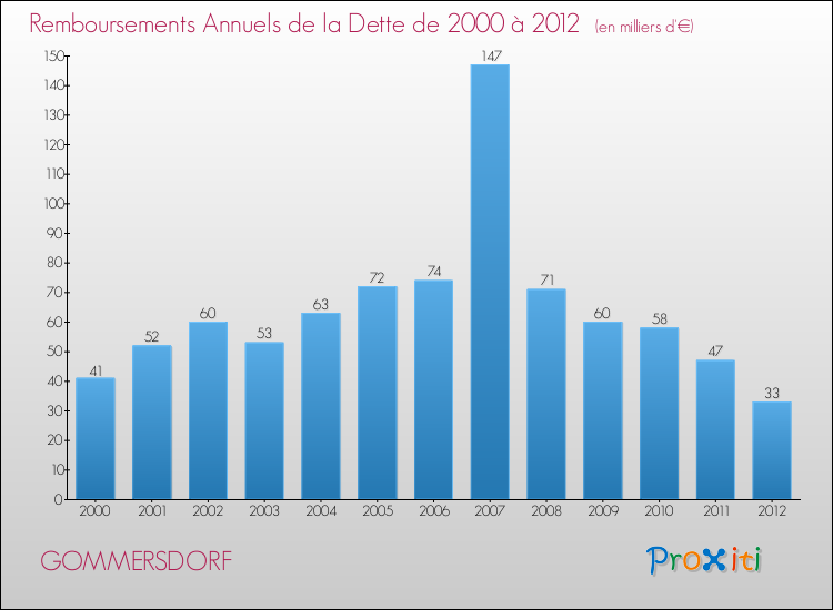 Evolution de l'annuité de la dette pour la commune de GOMMERSDORF de 2000 à 2012 Annuités de la dette pour GOMMERSDORF de 2000 à 2012