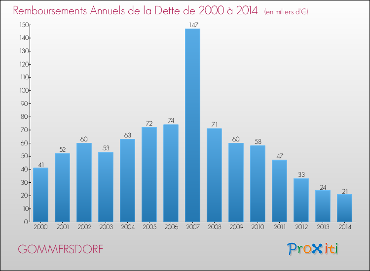 Evolution de l'annuité de la dette pour la commune de GOMMERSDORF de 2000 à 2014 Annuités de la dette pour GOMMERSDORF de 2000 à 2014