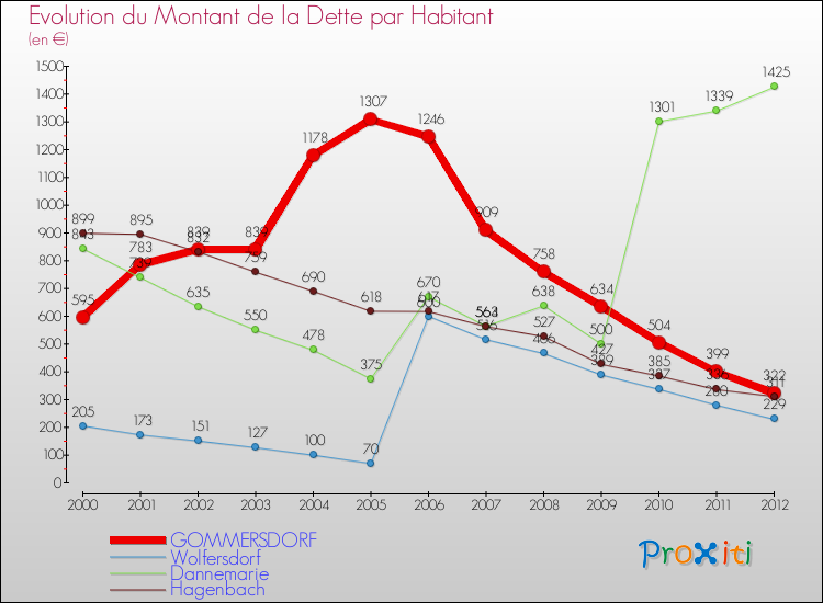 Evolution de la dette par habitant pour la commune de GOMMERSDORF et les communes proches de 2000 à 2012 Comparaison de la dette par habitant pour GOMMERSDORF et les communes voisines de 2000 à 2012