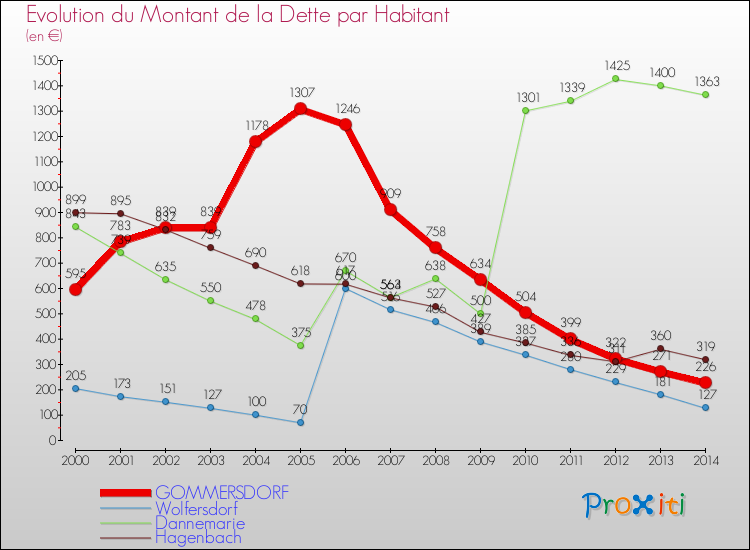 Evolution de la dette par habitant pour la commune de GOMMERSDORF et les communes proches de 2000 à 2014 Comparaison de la dette par habitant pour GOMMERSDORF et les communes voisines de 2000 à 2014