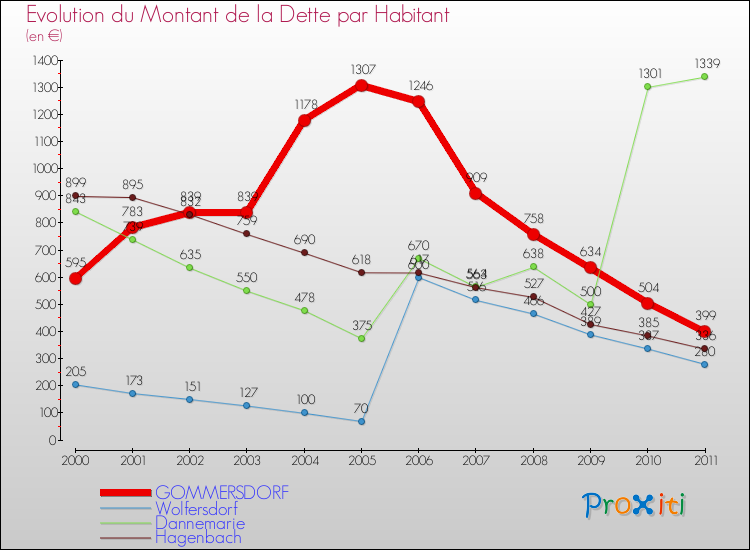 Evolution de la dette par habitant pour la commune de GOMMERSDORF et les communes proches Comparaison de la dette par habitant pour GOMMERSDORF et les communes voisines