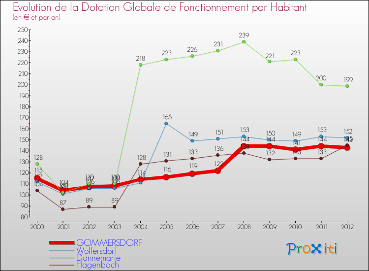 Evolution et montant de la dotation globale de fonctionnement par Habitant pour GOMMERSDORF et les communes proches Comparaison des dotations globales de fonctionnement par habitant pour GOMMERSDORF et les communes voisines