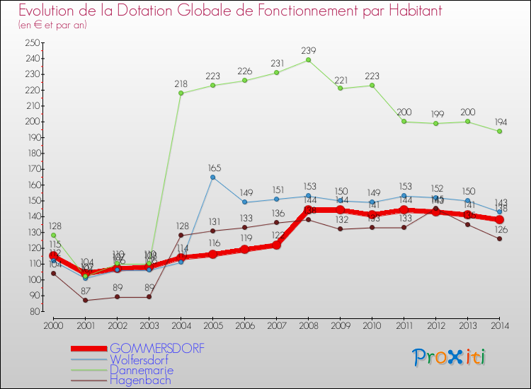 Evolution et montant de la dotation globale de fonctionnement par Habitant pour GOMMERSDORF et les communes proches de 2000 à 2014. Comparaison des dotations globales de fonctionnement par habitant pour GOMMERSDORF et les communes voisines de 2000 à 2014.