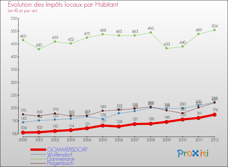 Evolution et montant des impôts locaux par Habitant pour GOMMERSDORF et les communes proches Comparaison des impôts locaux par habitant pour GOMMERSDORF et les communes voisines