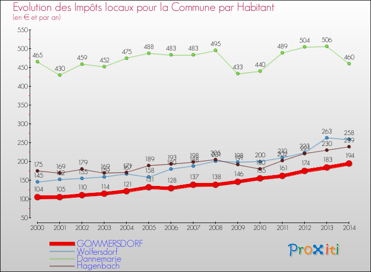 Evolution et montant des impôts locaux par Habitant pour GOMMERSDORF et les communes proches de 2000 à 2014 Comparaison des impôts locaux par habitant pour GOMMERSDORF et les communes voisines de 2000 à 2014