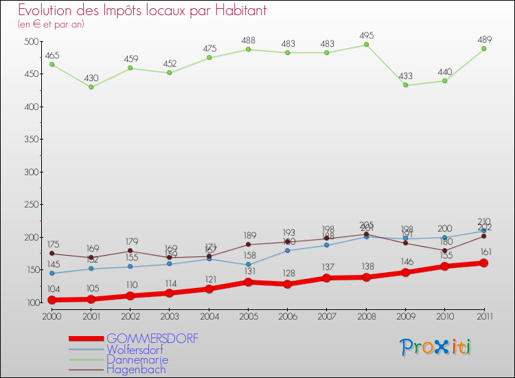 Evolution et montant des impôts locaux par Habitant pour GOMMERSDORF et les communes proches Comparaison des impôts locaux par habitant pour GOMMERSDORF et les communes voisines