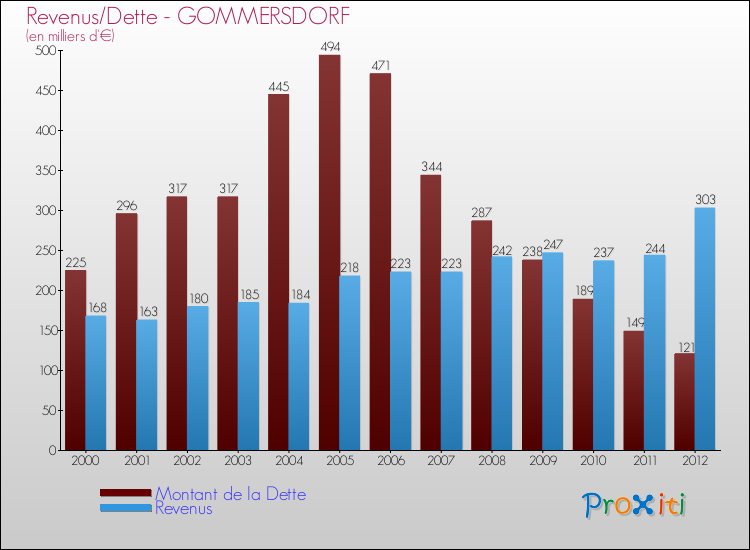 Evolution comparée de la dette et des revenus pour la commune de GOMMERSDORF de 2000 à 2012 Comparaison de la dette et des revenus pour GOMMERSDORF de 2000 à 2012