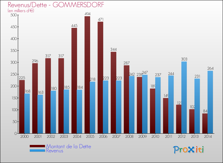 Evolution comparée de la dette et des revenus pour la commune de GOMMERSDORF de 2000 à 2014 Comparaison de la dette et des revenus pour GOMMERSDORF de 2000 à 2014