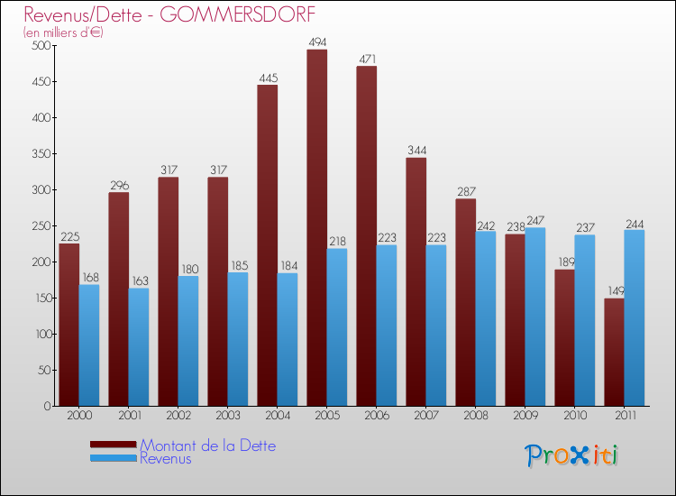 Evolution comparée de la dette et des revenus pour la commune de GOMMERSDORF de 2000 à 2011 Comparaison de la dette et des revenus pour GOMMERSDORF de 2000 à 2011