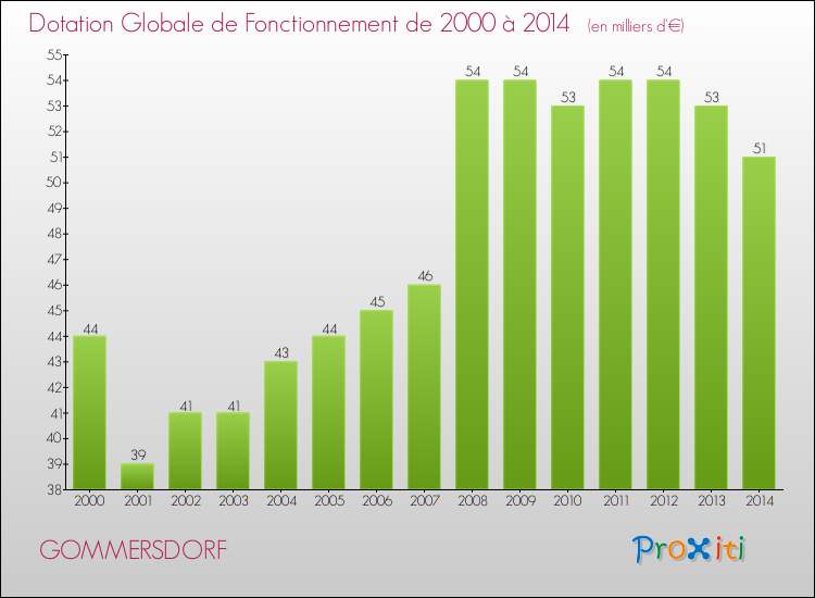 Evolution du montant de la Dotation Globale de Fonctionnement pour la commune de GOMMERSDORF de 2000 à 2014 Evolution du montant de la Dotation Globale de Fonctionnement pour GOMMERSDORF de 2000 à 2014