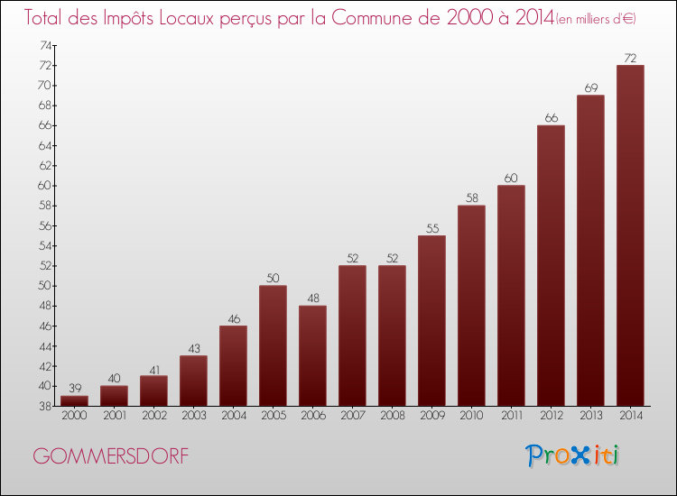 Evolution des Impôts Locaux pour la commune de GOMMERSDORF de 2000 à 2014 Evolution des Impôts Locaux pour GOMMERSDORF de 2000 à 2014