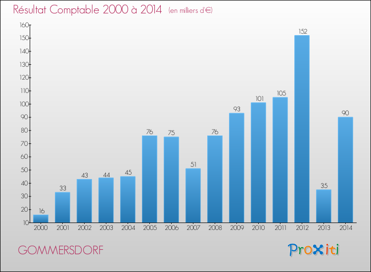 Evolution du résultat comptable pour la commune de GOMMERSDORF de 2000 à 2014 Evolution du résultat comptable pour GOMMERSDORF de 2000 à 2014