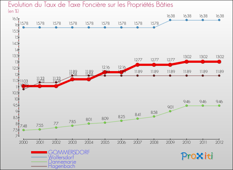 Evolution du taux de la taxe foncière sur le bati pour GOMMERSDORF et les communes proches de 2000 à 2012 Comparaison des taux de taxe foncière sur le bati pour GOMMERSDORF et les communes voisines de 2000 à 2012