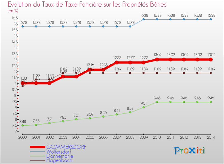 Evolution du taux de la taxe foncière sur le bati pour GOMMERSDORF et les communes proches de 2000 à 2014 Comparaison des taux de taxe foncière sur le bati pour GOMMERSDORF et les communes voisines de 2000 à 2014