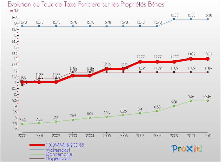 Evolution du taux de la taxe foncière sur le bati pour GOMMERSDORF et les communes proches Comparaison des taux de taxe foncière sur le bati pour GOMMERSDORF et les communes voisines