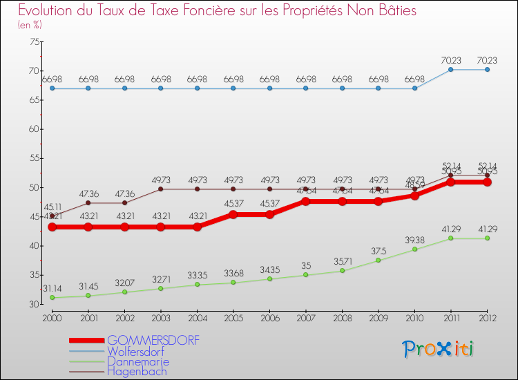 Evolution du taux de la taxe foncière sur les immeubles et terrains non batis pour GOMMERSDORF et les communes proches de 2000 à 2012 Comparaison des taux de la taxe foncière sur les immeubles et terrains non batis pour GOMMERSDORF et les communes voisines de 2000 à 2012