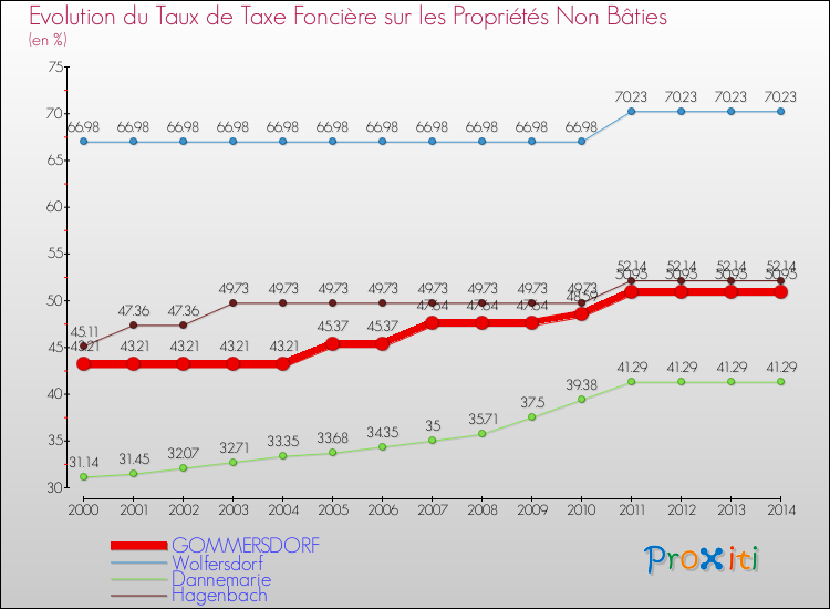 Evolution du taux de la taxe foncière sur les immeubles et terrains non batis pour GOMMERSDORF et les communes proches de 2000 à 2014 Comparaison des taux de la taxe foncière sur les immeubles et terrains non batis pour GOMMERSDORF et les communes voisines de 2000 à 2014