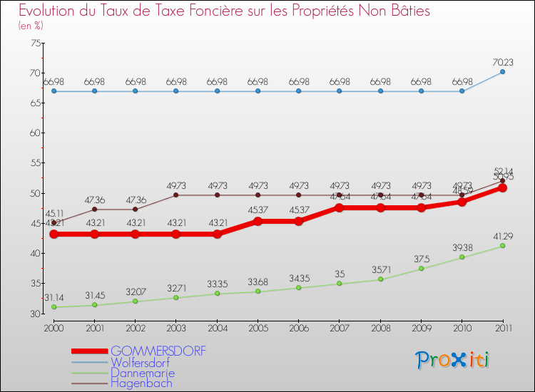 Evolution du taux de la taxe foncière sur les immeubles et terrains non batis pour GOMMERSDORF et les communes proches Comparaison des taux de la taxe foncière sur les immeubles et terrains non batis pour GOMMERSDORF et les communes voisines