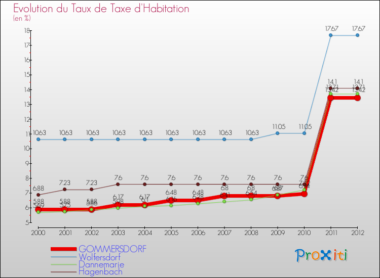 Evolution du taux de la taxe d'habitation pour GOMMERSDORF et les communes proches Comparaison des taux de la taxe d'habitation pour GOMMERSDORF et les communes voisines