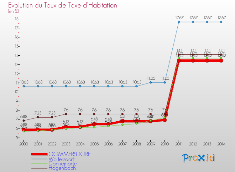 Evolution du taux de la taxe d'habitation pour GOMMERSDORF et les communes proches de 2000 à 2014 Comparaison des taux de la taxe d'habitation pour GOMMERSDORF et les communes voisines de 2000 à 2014