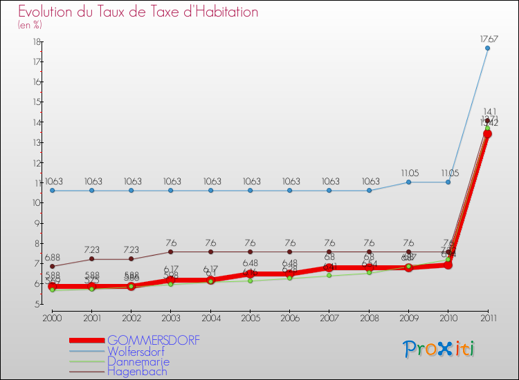 Evolution du taux de la taxe d'habitation pour GOMMERSDORF et les communes proches Comparaison des taux de la taxe d'habitation pour GOMMERSDORF et les communes voisines