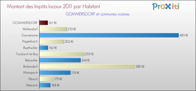 Montant des impôts locaux par Habitant pour GOMMERSDORF et les communes proches Comparaison des impôts locaux par habitant pour GOMMERSDORF et les communes voisines