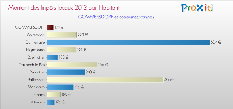Montant des impôts locaux par Habitant pour GOMMERSDORF et les communes proches Comparaison des impôts locaux par habitant pour GOMMERSDORF et les communes voisines