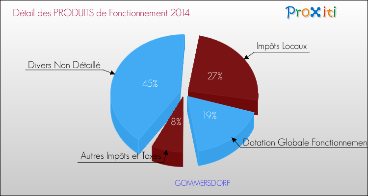 Décomposition du Budget de Fonctionnement 2014 de la commune de GOMMERSDORF Budget de Fonctionnement 2014 pour la commune de GOMMERSDORF