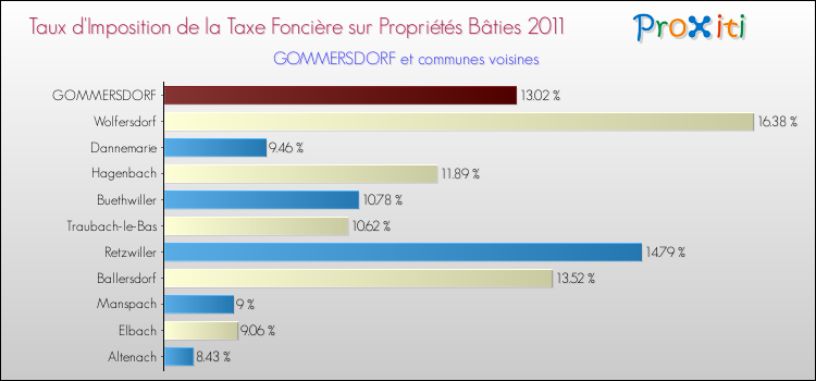 Taux d'imposition de la taxe foncière sur le bati 2011 pour GOMMERSDORF et les communes proches Comparaison des taux d'imposition de la taxe foncière sur le bati 2011 pour GOMMERSDORF et les communes voisines