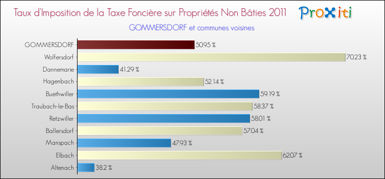 Taux d'imposition de la taxe foncière sur les immeubles et terrains non batis 2011 pour GOMMERSDORF et les communes proches Comparaison des taux d'imposition de la taxe foncière sur les immeubles et terrains non batis 2011 pour GOMMERSDORF et les communes voisines