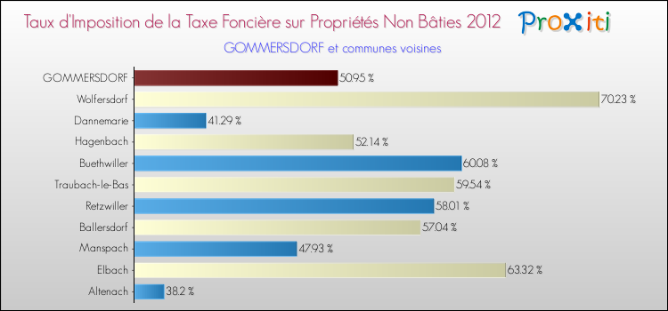 Taux d'imposition de la taxe foncière sur les immeubles et terrains non batis 2012 pour GOMMERSDORF et les communes proches Comparaison des taux d'imposition de la taxe foncière sur les immeubles et terrains non batis 2012 pour GOMMERSDORF et les communes voisines