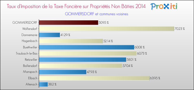 Taux d'imposition de la taxe foncière sur les immeubles et terrains non batis 2014 pour GOMMERSDORF et les communes proches Comparaison des taux d'imposition de la taxe foncière sur les immeubles et terrains non batis 2014 pour GOMMERSDORF et les communes voisines