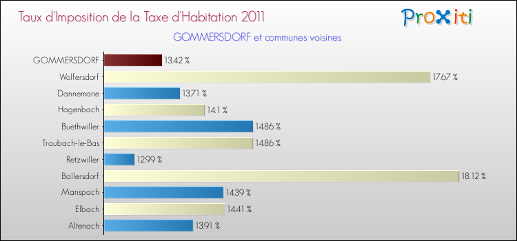 Taux d'imposition de la taxe d'habitation 2011 pour GOMMERSDORF et les communes proches Comparaison des taux d'imposition de la taxe d'habitation 2011 pour GOMMERSDORF et les communes voisines