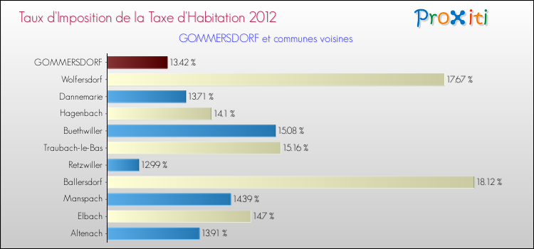 Taux d'imposition de la taxe d'habitation 2012 pour GOMMERSDORF et les communes proches Comparaison des taux d'imposition de la taxe d'habitation 2012 pour GOMMERSDORF et les communes voisines
