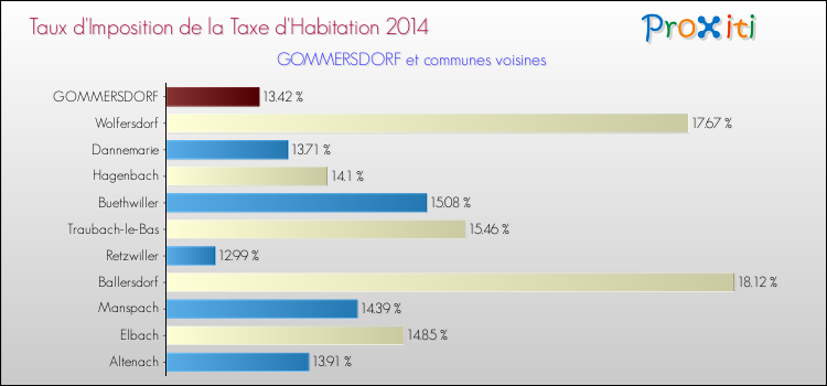 Taux d'imposition de la taxe d'habitation 2014 pour GOMMERSDORF et les communes proches Comparaison des taux d'imposition de la taxe d'habitation 2014 pour GOMMERSDORF et les communes voisines