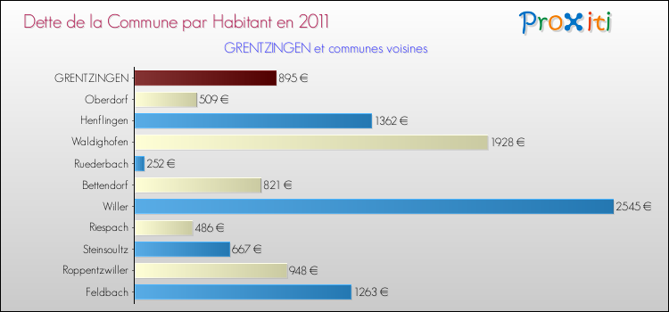 Dette par habitant de la commune en 2011 pour GRENTZINGEN et les communes proches Comparaison de la dette par habitant de la commune en 2011 pour GRENTZINGEN et les communes voisines
