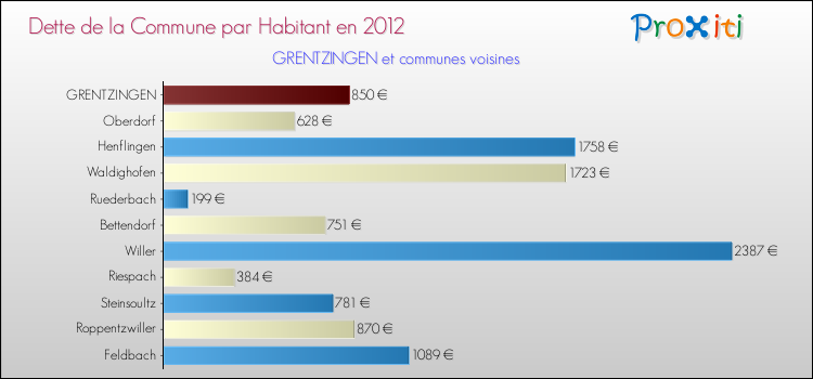 Dette par habitant de la commune en 2012 pour GRENTZINGEN et les communes proches Comparaison de la dette par habitant de la commune en 2012 pour GRENTZINGEN et les communes voisines