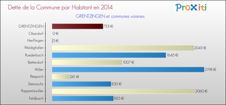 Dette par habitant de la commune en 2014 pour GRENTZINGEN et les communes proches Comparaison de la dette par habitant de la commune en 2014 pour GRENTZINGEN et les communes voisines