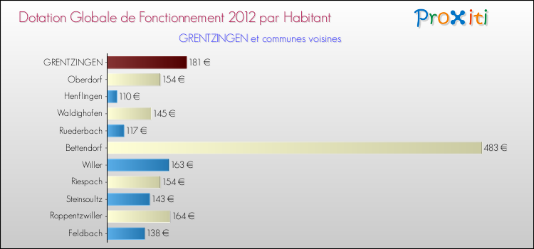 Montant des dotations globales de fonctionnement DGF par Habitant pour GRENTZINGEN et les communes proches Comparaison des des dotations globales de fonctionnement DGF par habitant pour GRENTZINGEN et les communes voisines
