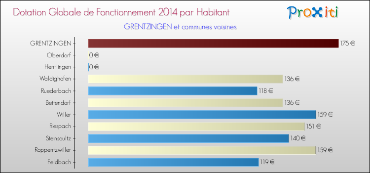 Montant des dotations globales de fonctionnement DGF par Habitant pour GRENTZINGEN et les communes proches en 2014. Comparaison des des dotations globales de fonctionnement DGF par habitant pour GRENTZINGEN et les communes voisines en 2014.