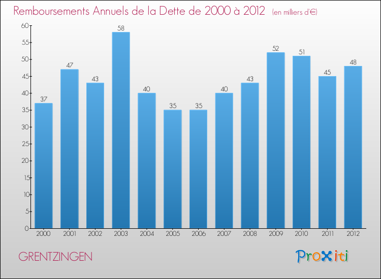 Evolution de l'annuité de la dette pour la commune de GRENTZINGEN de 2000 à 2012 Annuités de la dette pour GRENTZINGEN de 2000 à 2012