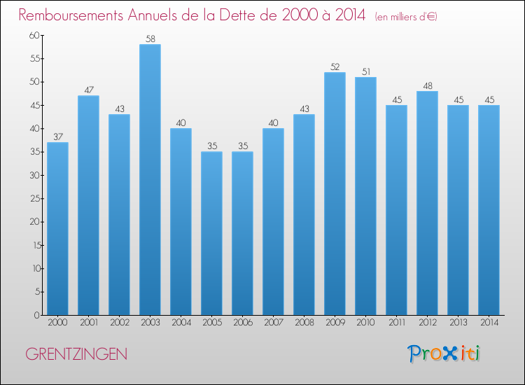 Evolution de l'annuité de la dette pour la commune de GRENTZINGEN de 2000 à 2014 Annuités de la dette pour GRENTZINGEN de 2000 à 2014