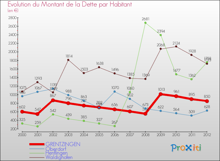 Evolution de la dette par habitant pour la commune de GRENTZINGEN et les communes proches de 2000 à 2012 Comparaison de la dette par habitant pour GRENTZINGEN et les communes voisines de 2000 à 2012