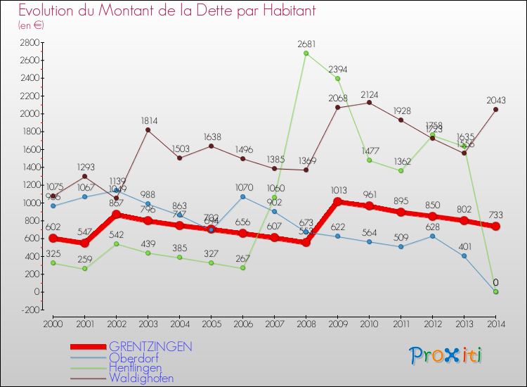Evolution de la dette par habitant pour la commune de GRENTZINGEN et les communes proches de 2000 à 2014 Comparaison de la dette par habitant pour GRENTZINGEN et les communes voisines de 2000 à 2014
