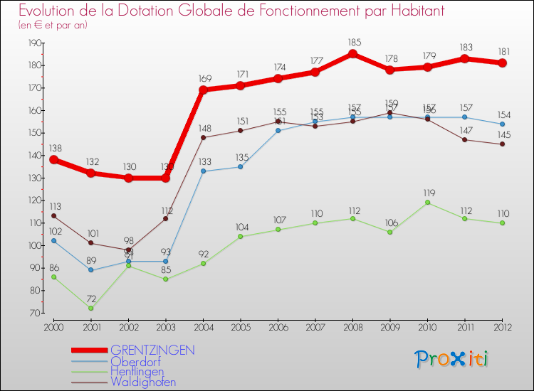 Evolution et montant de la dotation globale de fonctionnement par Habitant pour GRENTZINGEN et les communes proches Comparaison des dotations globales de fonctionnement par habitant pour GRENTZINGEN et les communes voisines