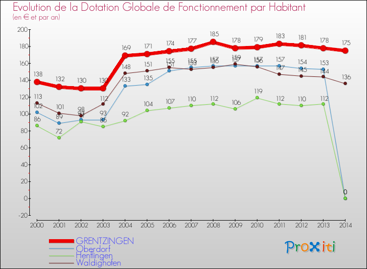 Evolution et montant de la dotation globale de fonctionnement par Habitant pour GRENTZINGEN et les communes proches de 2000 à 2014. Comparaison des dotations globales de fonctionnement par habitant pour GRENTZINGEN et les communes voisines de 2000 à 2014.