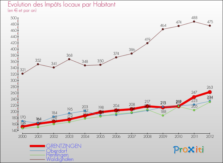 Evolution et montant des impôts locaux par Habitant pour GRENTZINGEN et les communes proches Comparaison des impôts locaux par habitant pour GRENTZINGEN et les communes voisines