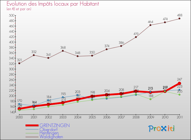 Evolution et montant des impôts locaux par Habitant pour GRENTZINGEN et les communes proches Comparaison des impôts locaux par habitant pour GRENTZINGEN et les communes voisines